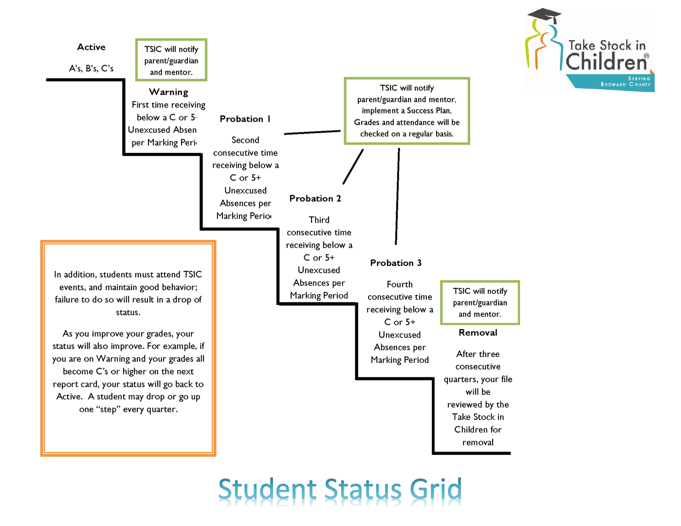 Take Stock in Children student status ladder chart: status levels from good standing through warning and probation, with the interventions at each level